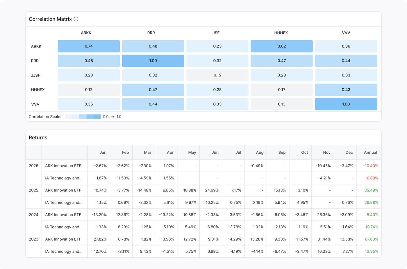Tables component