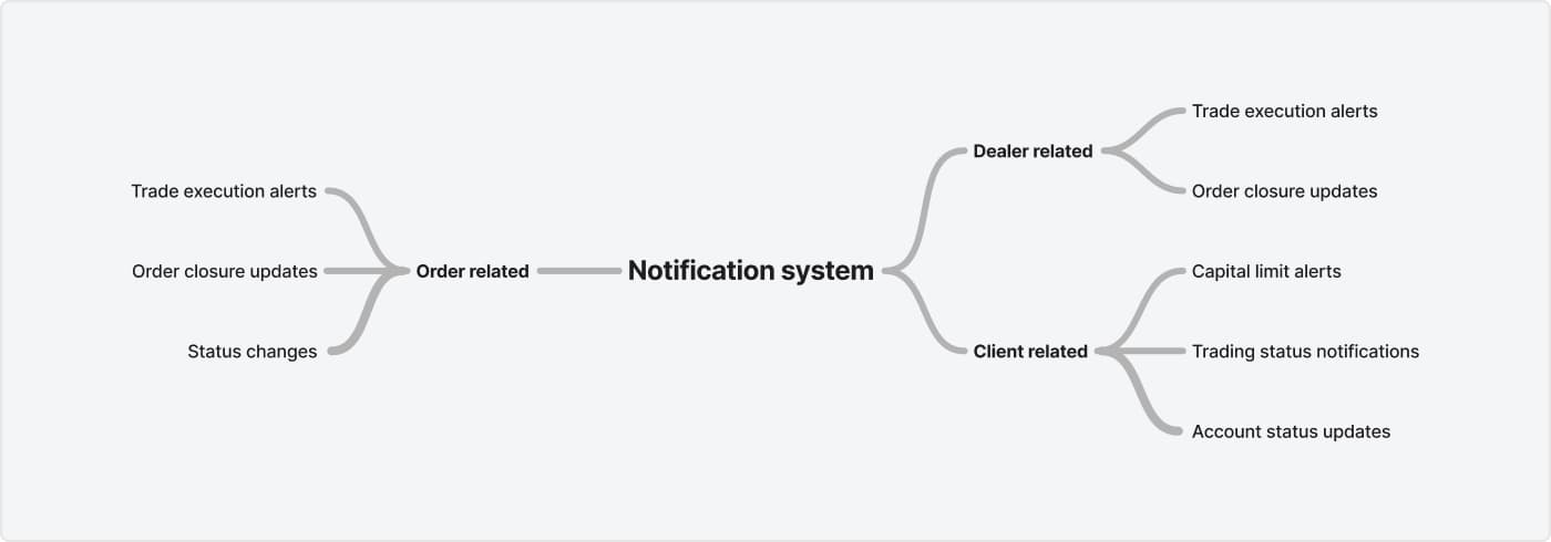 Understand how notification works